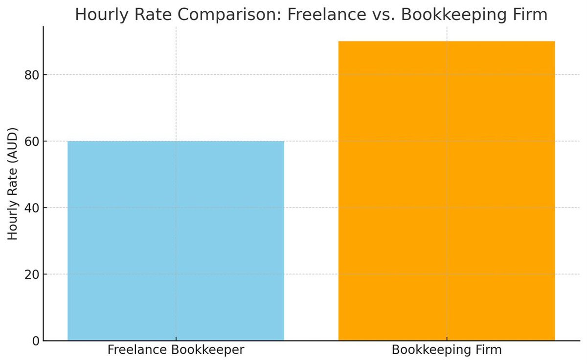 Bookkeeping cost in Australia 2026 — overview of hourly rates and monthly packages from a Registered BAS Agent